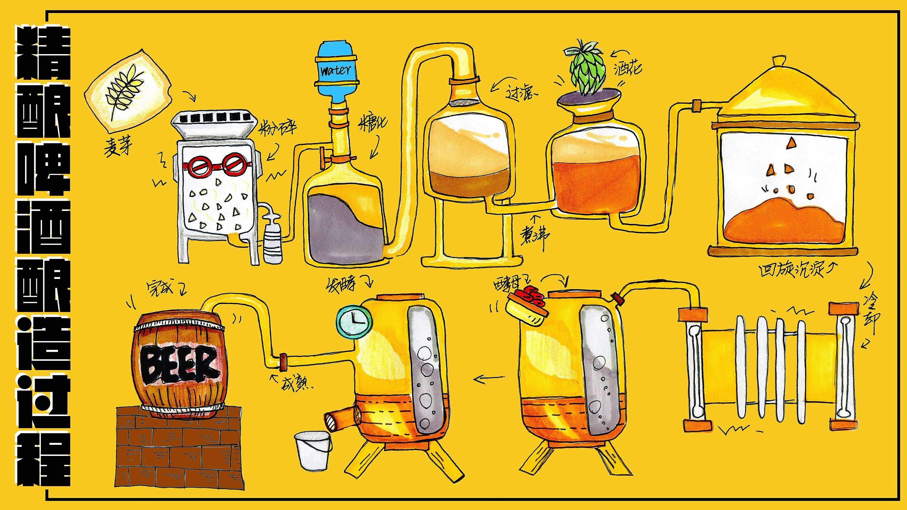 精釀<a href=http://m.yangbailao.com/ target=_blank class=infotextkey>啤酒設備</a>,啤酒廠設備,開辦啤酒廠,發(fā)酵