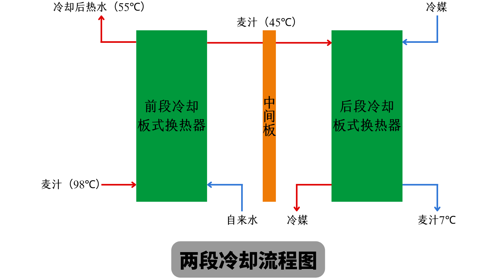 天泰<a href=http://m.yangbailao.com/ target=_blank class=infotextkey>啤酒設備</a> 兩段式冷卻板換工作原理 麥汁冷卻工藝流程圖